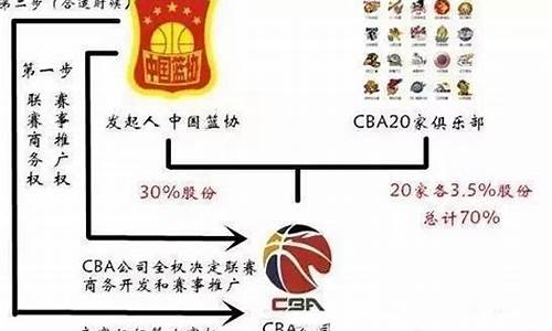 篮协与CBA公司到底什么关系,篮协归谁管